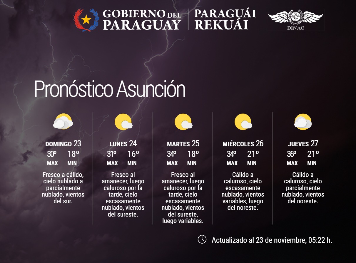 Pronóstico del Tiempo 