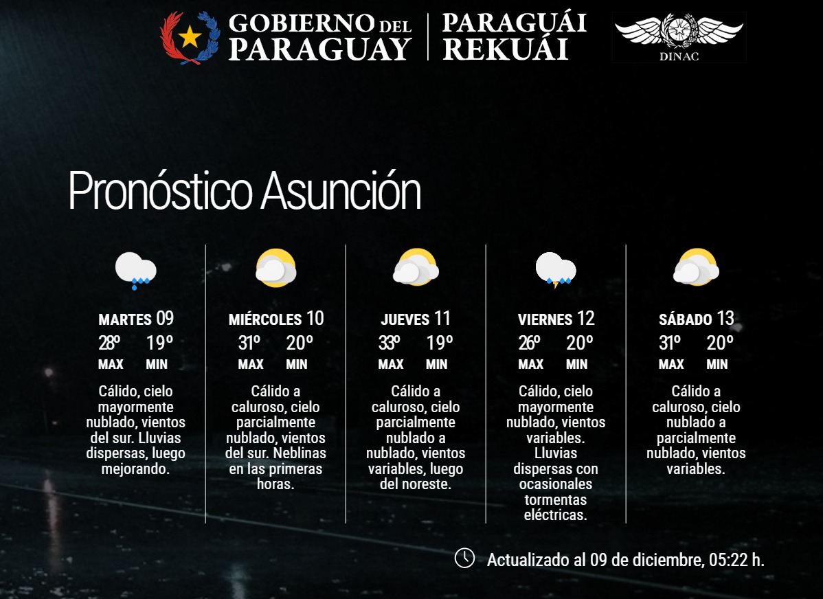 Pronóstico del Tiempo 