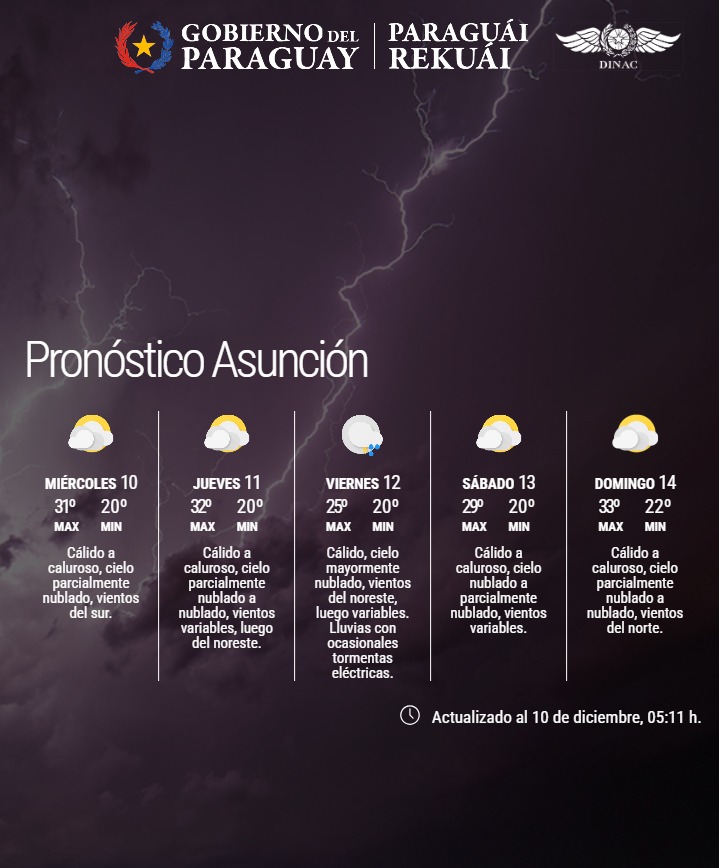 Pronóstico del Tiempo 