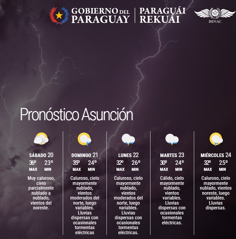 Pronóstico del Tiempo 