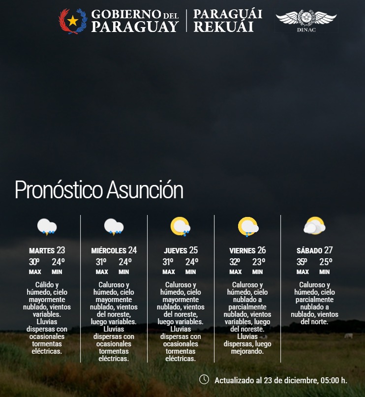 Pronóstico del Tiempo 