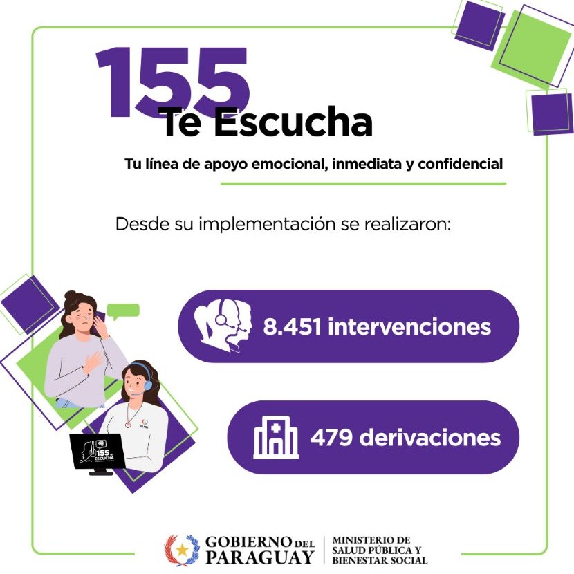 Línea 155 Salud Mental atendió más de 8.400 llamadas para orientación y derivación de casos