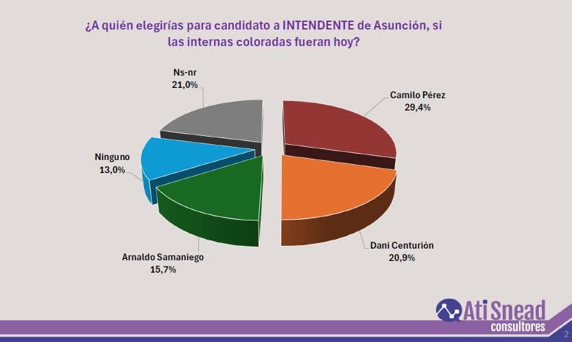 Encuesta sobre las Internas Municipales 2026 en Asunción