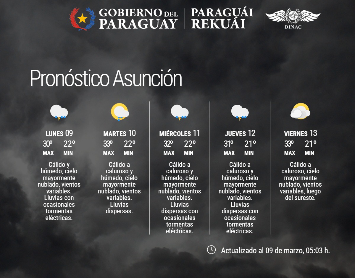 Pronóstico del Tiempo 