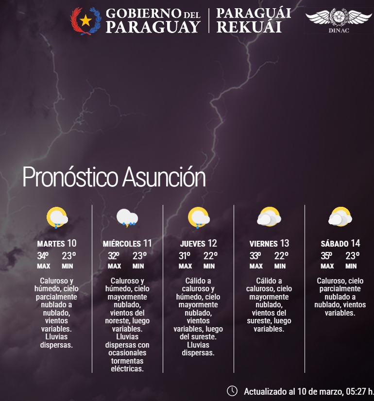 Pronóstico del Tiempo 