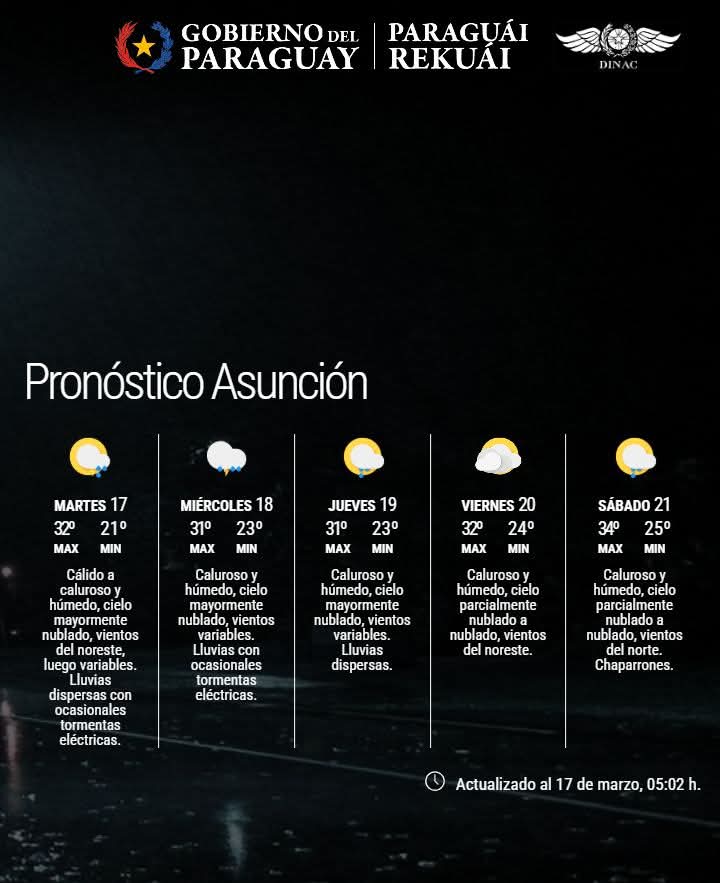 Pronóstico del Tiempo 