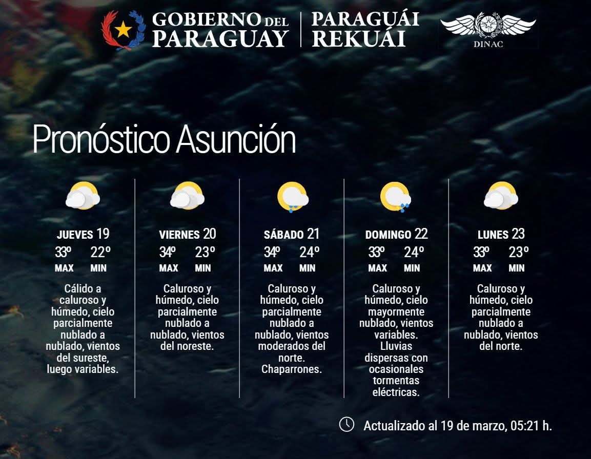 Pronóstico del Tiempo 