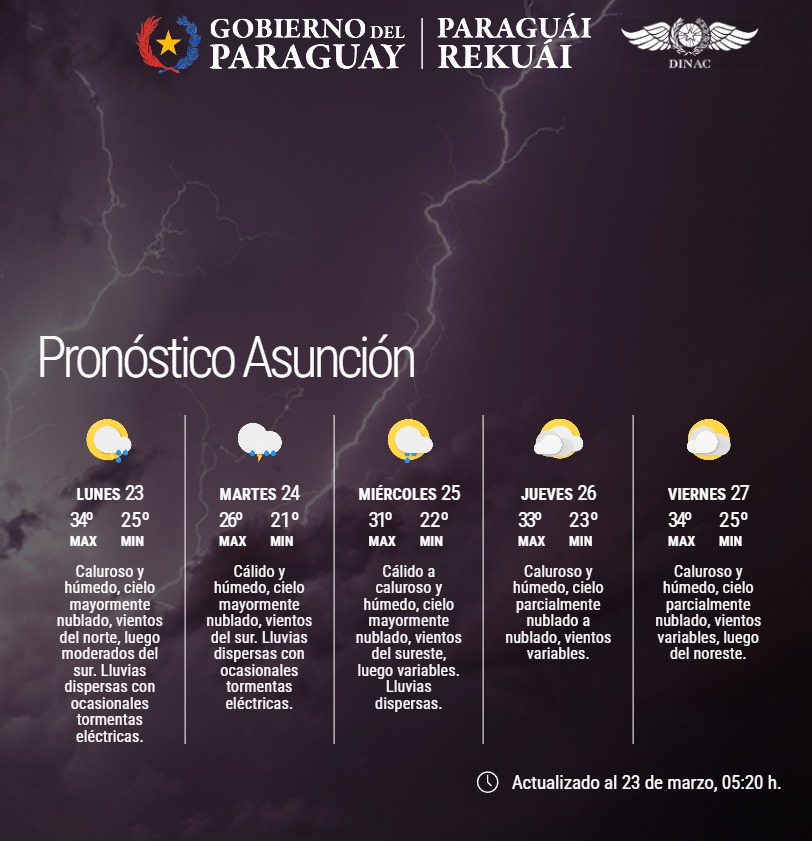 Pronóstico del Tiempo 