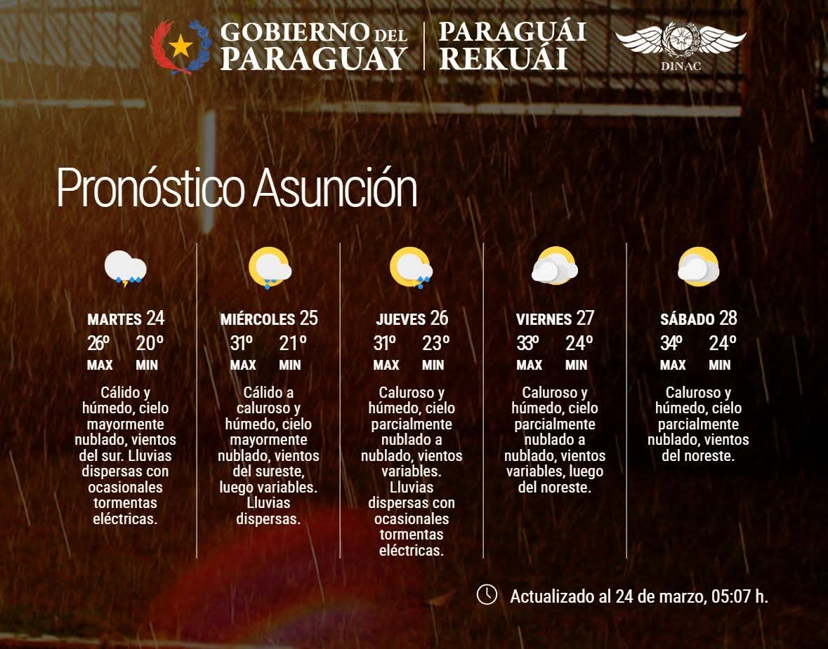 Pronóstico del Tiempo 