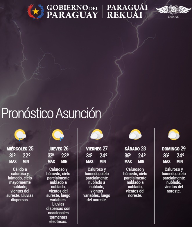Pronóstico del Tiempo 