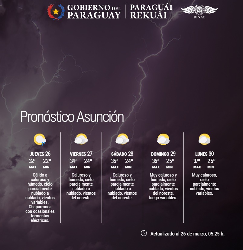 Pronóstico del Tiempo 