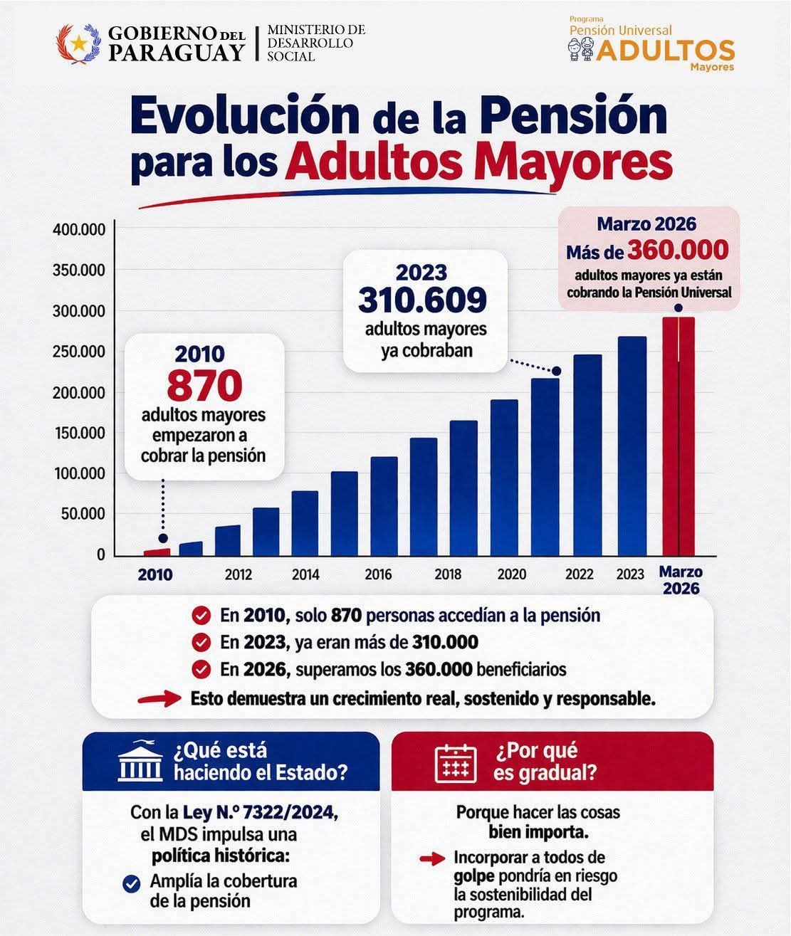PENSI脫N PARA ADULTOS MAYORES: CRECIMIENTO SOSTENIDO Y M脕S ACCESO SIN INTERMEDIARIOS