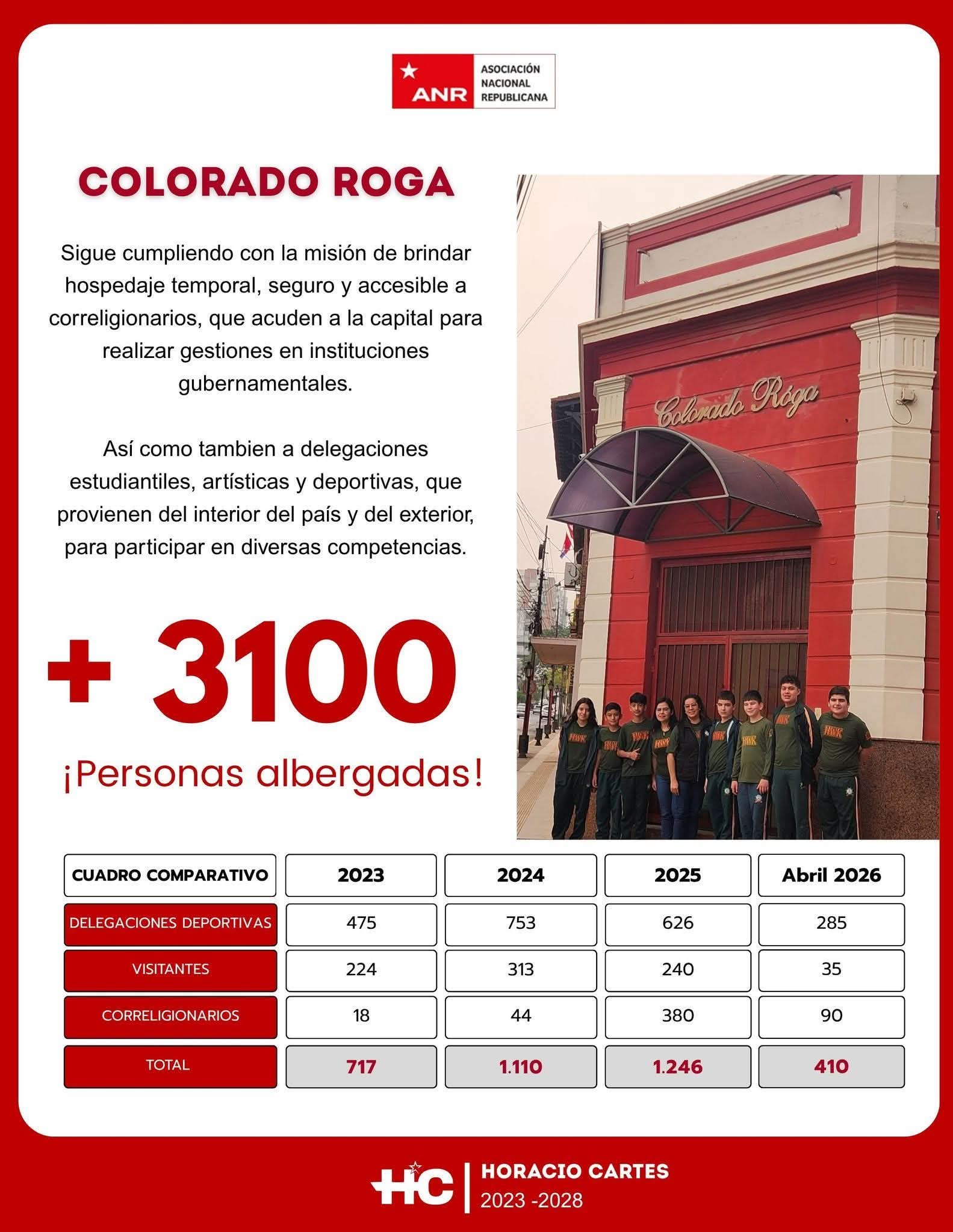 Entre el 2023 y 2026 más de 3.100 personas albergadas en el Colorado Róga 🇵🇾