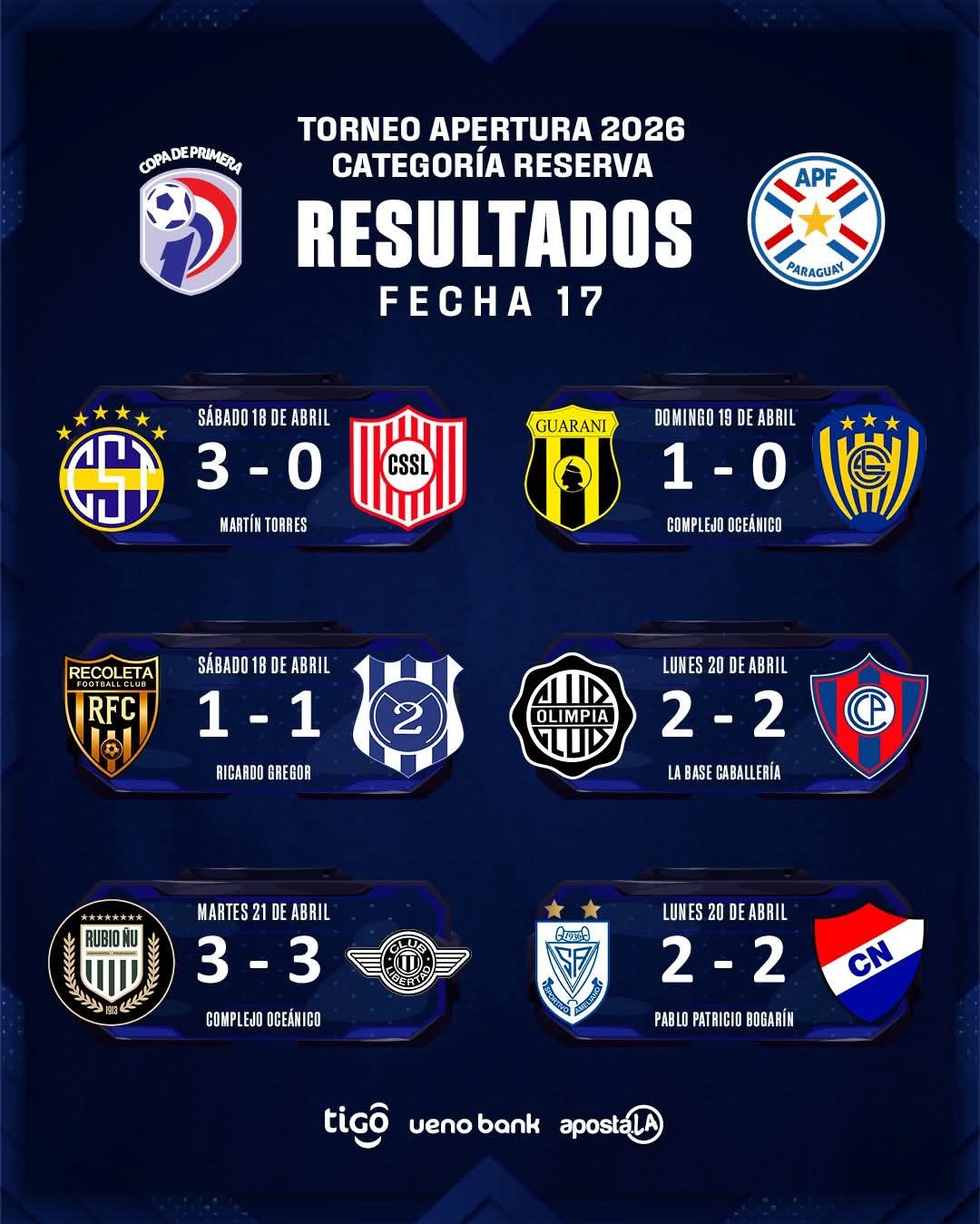 Dos victorias y cuatro empates en el capítulo 17