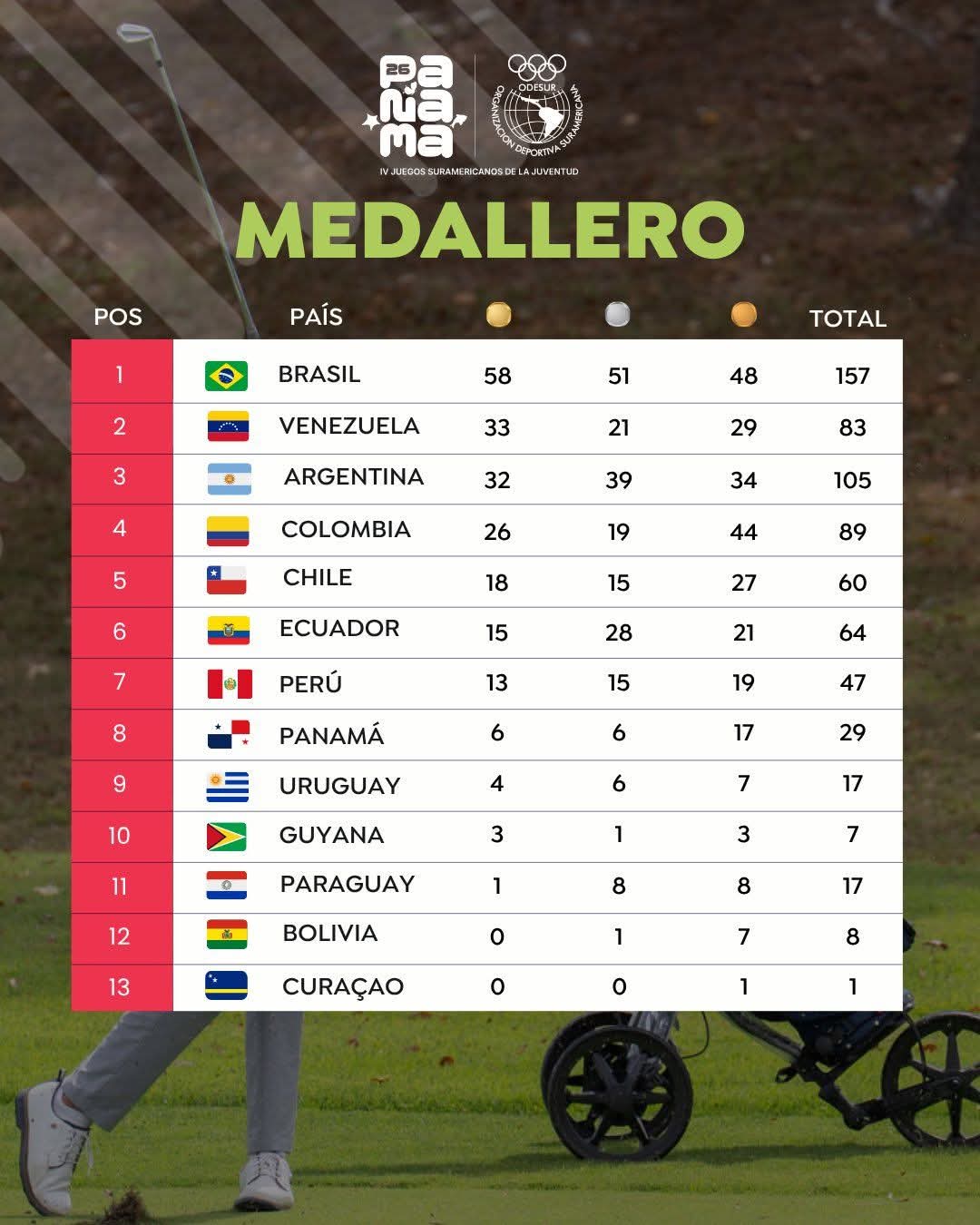 Medallero Final de los IV Juegos Suramericanos de la Juventud Panam谩 2026