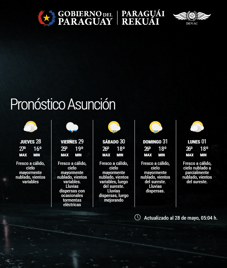 Pronóstico del Tiempo 