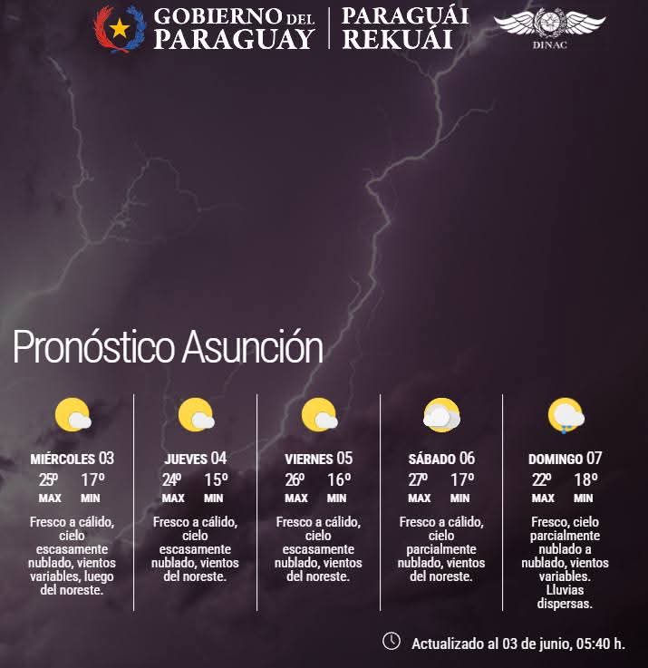 Pronóstico del Tiempo 