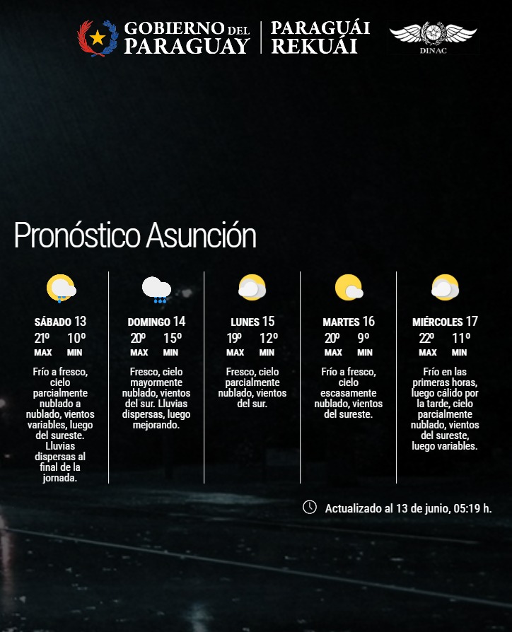 Pronóstico del Tiempo 
