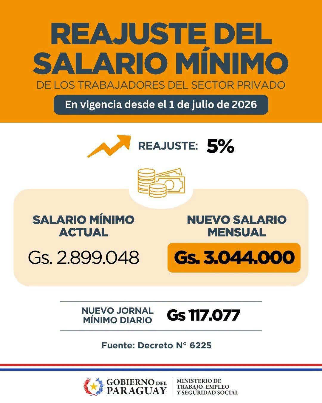 Ajuste del Salario Mínimo Legal en Paraguay 