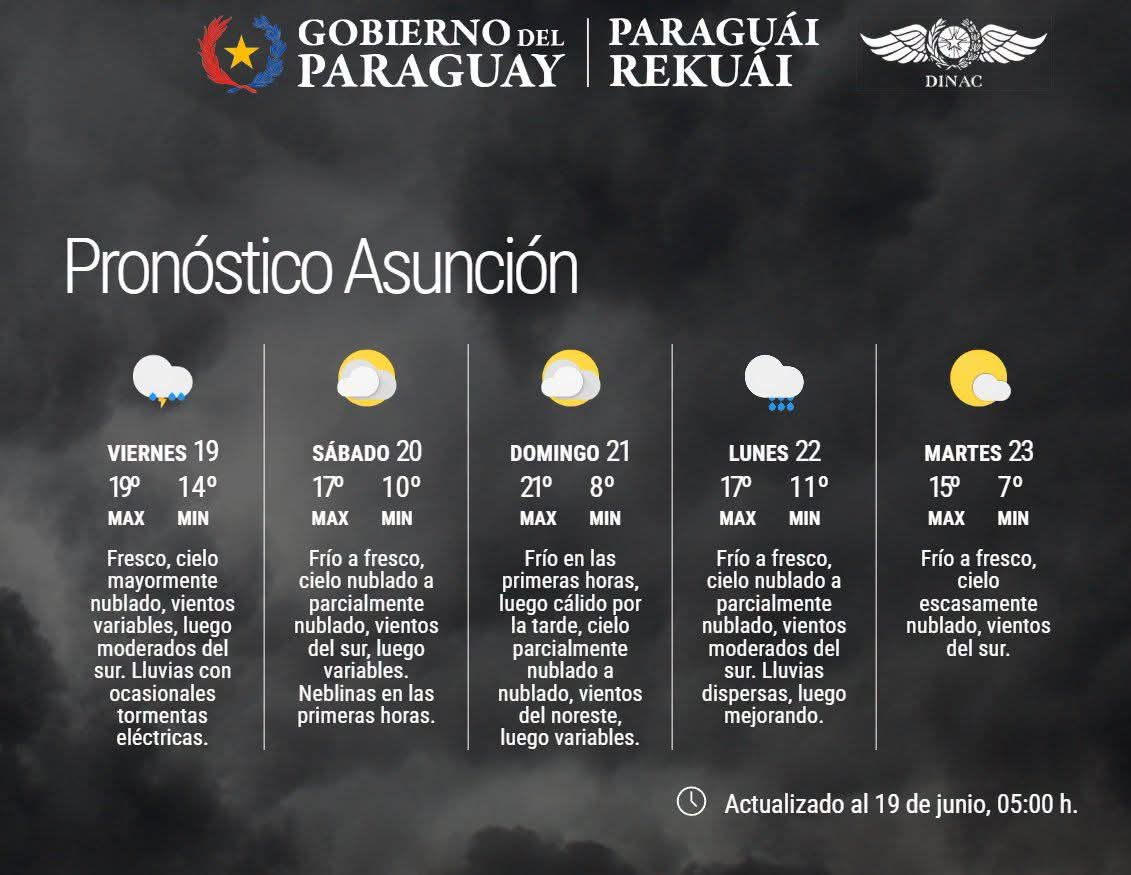 Pronóstico del Tiempo 