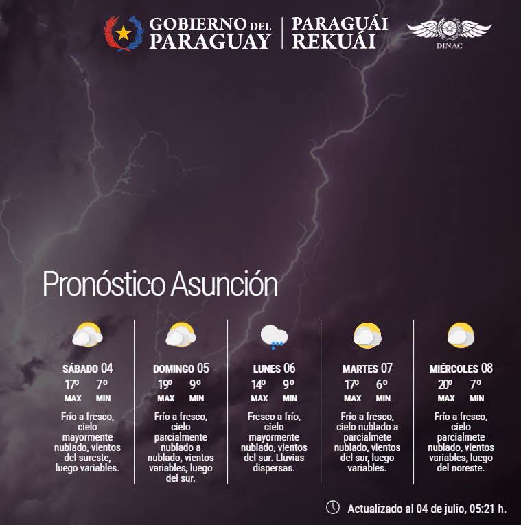Pronóstico del Tiempo 