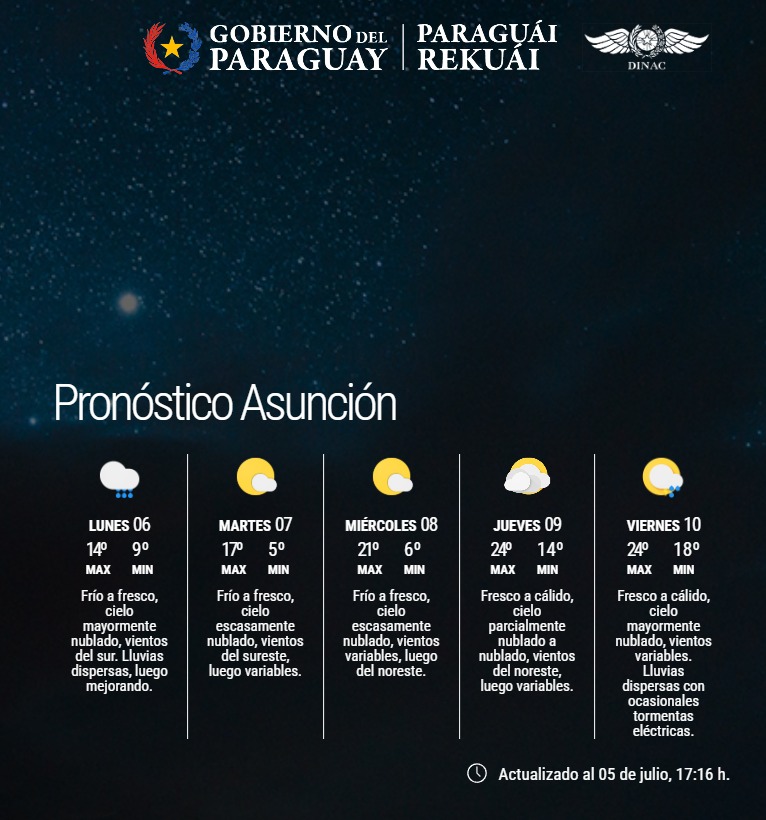 Pronóstico del Tiempo 