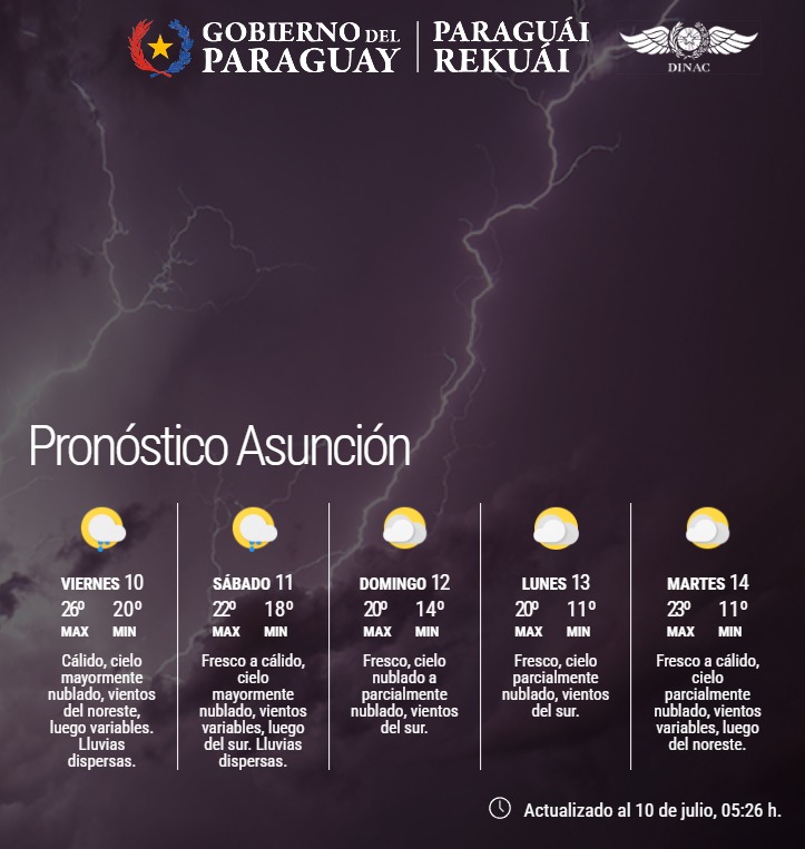 Pronóstico del Tiempo 
