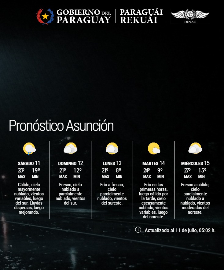 Pronóstico del Tiempo 