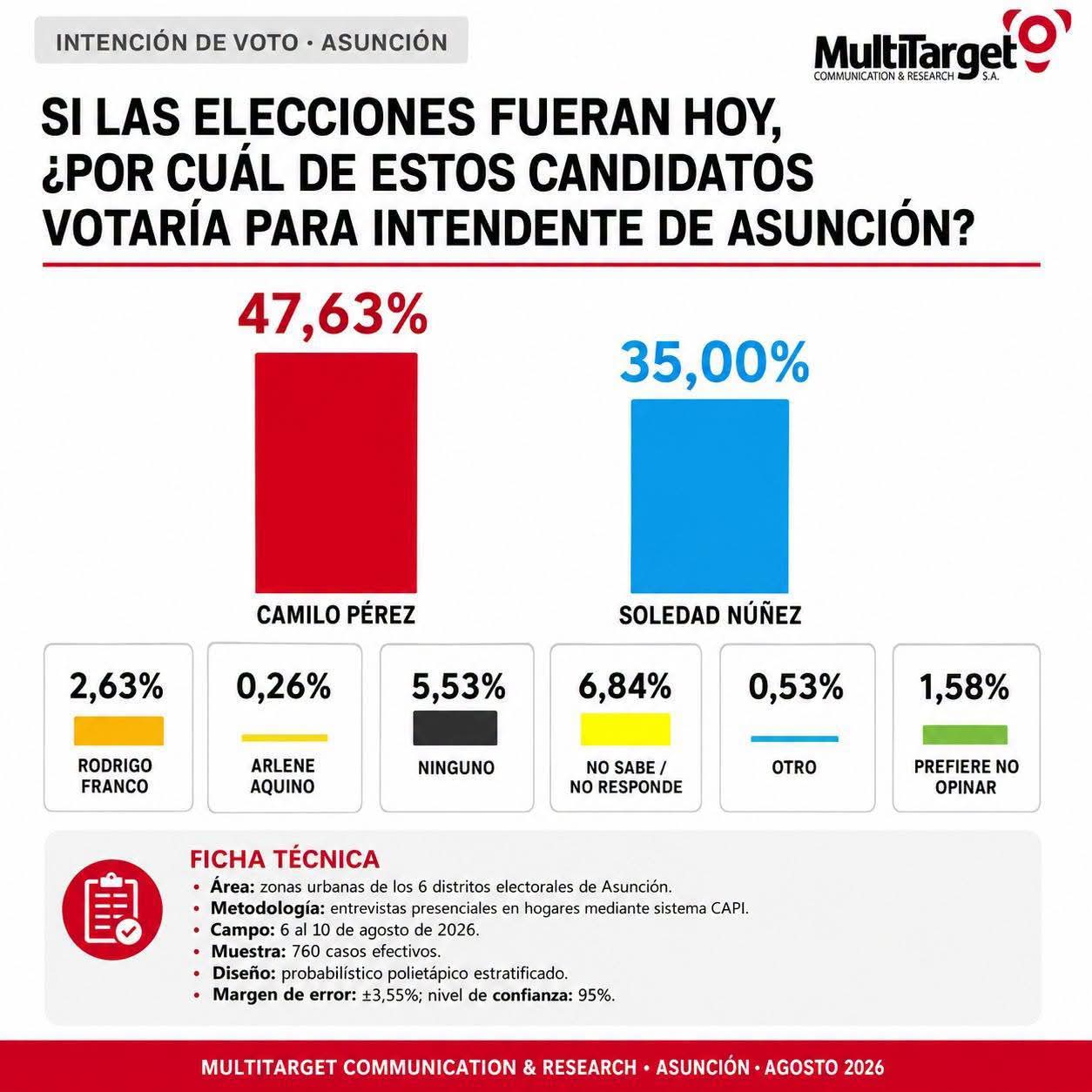 Encuesta Multitarget da ganador a Camilo Pérez