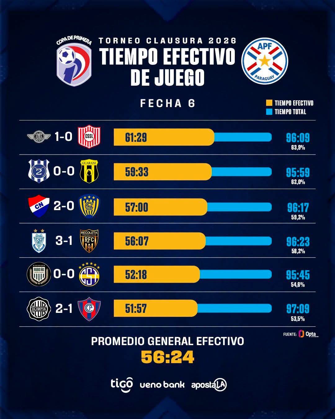 Tiempo efectivo de juego en la Copa de Primera