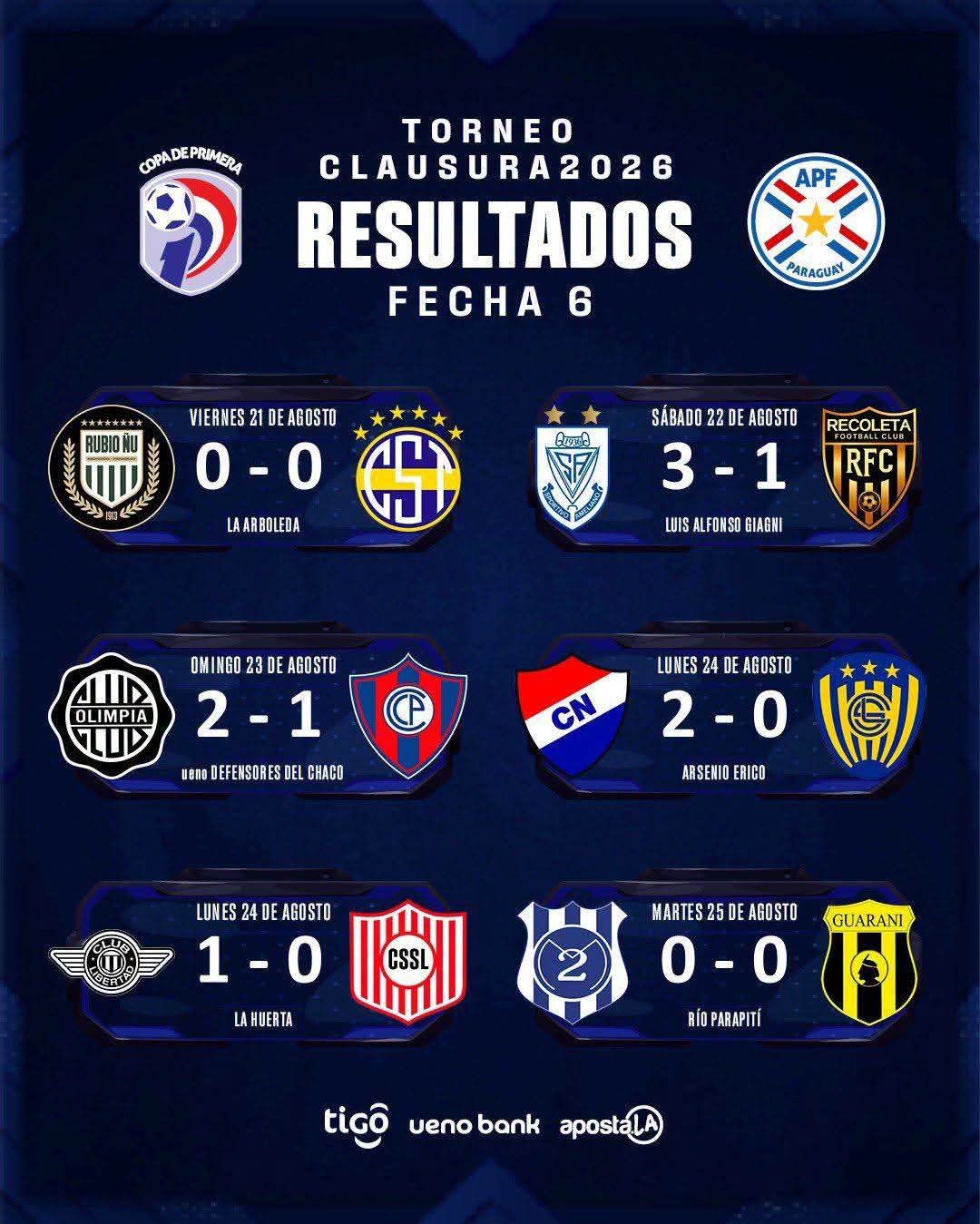 Resultados de la Fecha 6