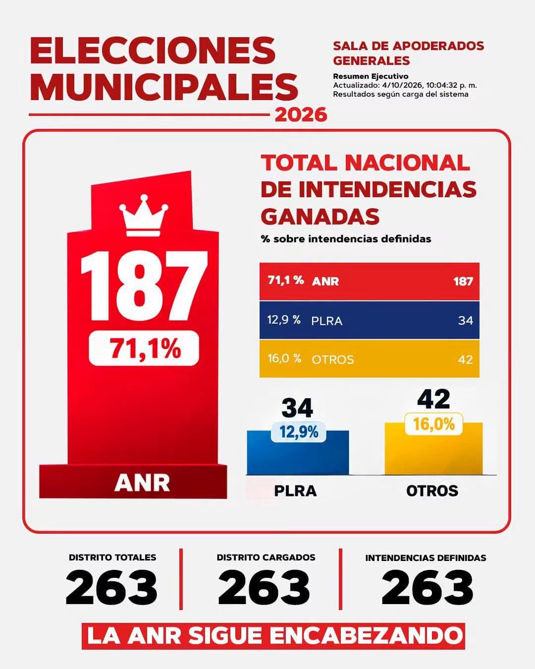 El Partido Colorado amplía su presencia municipal en 2026