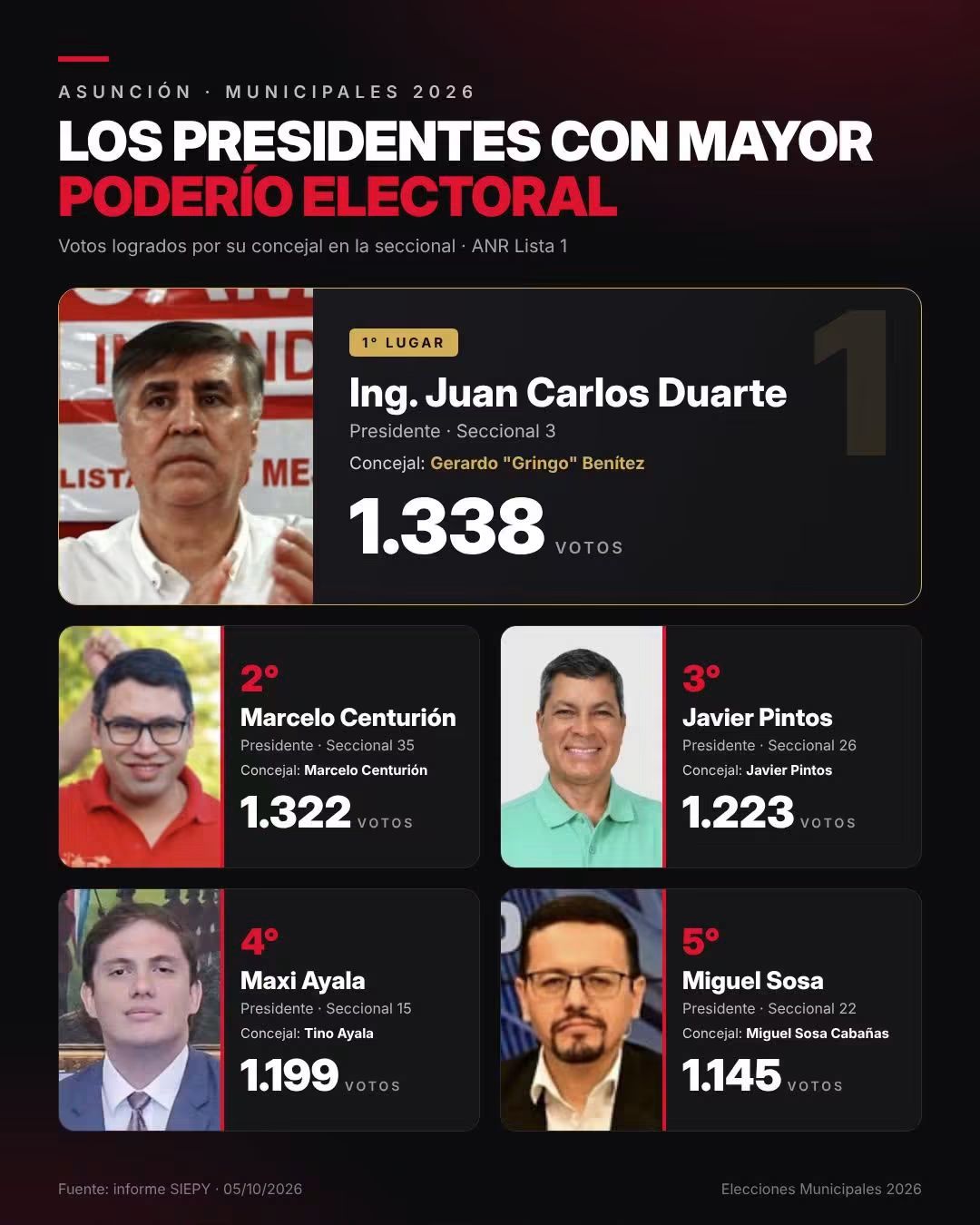 📊 ASUNCIÓN · MUNICIPALES 2026