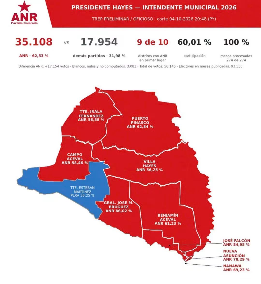 Resultados en Presidente Hayes 