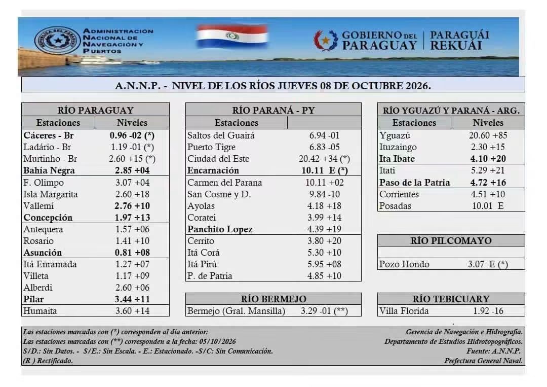 Alerta hidrológica en la cuenca del río Paraná 
