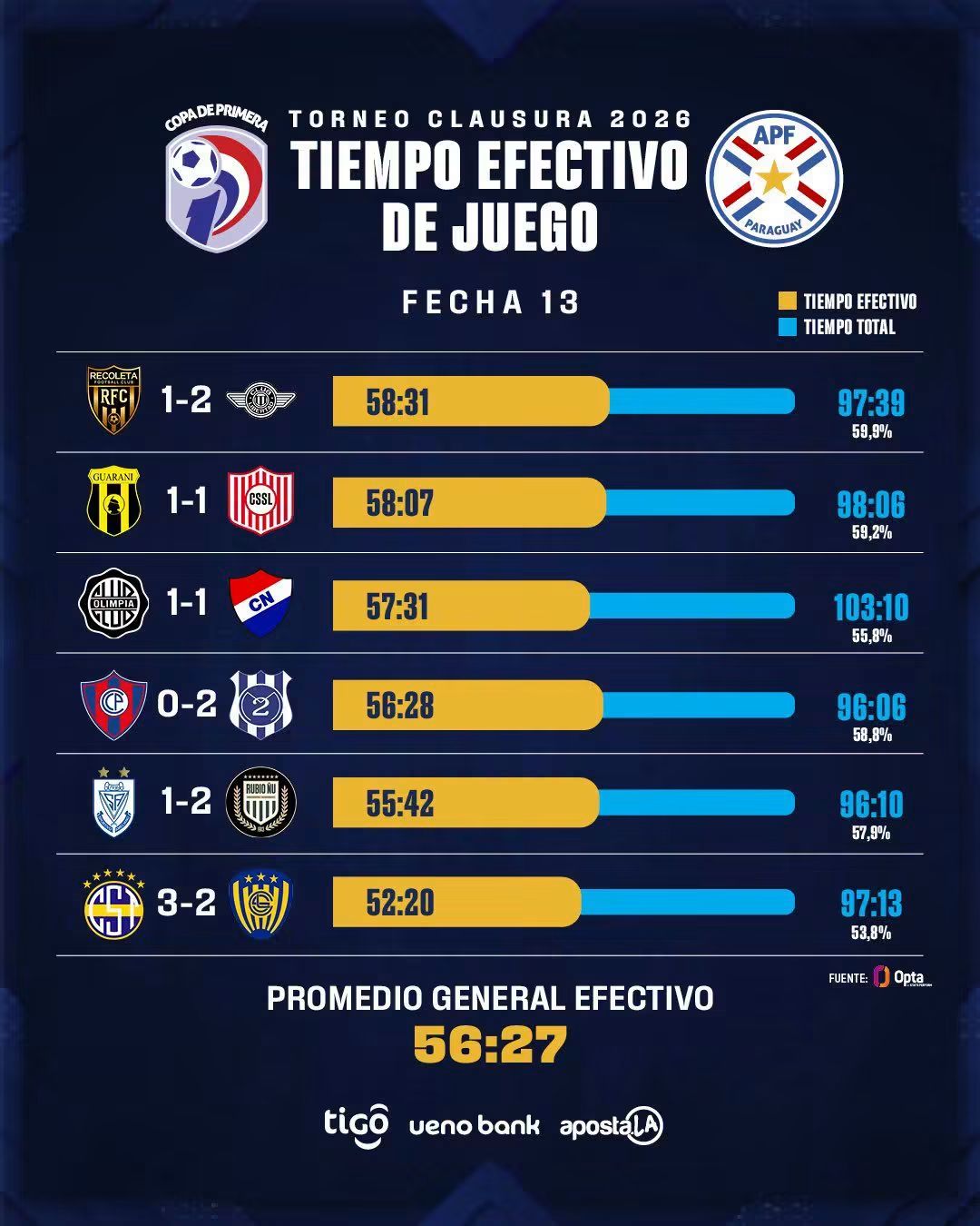 Tiempo efectivo de juego en la Copa de Primera 