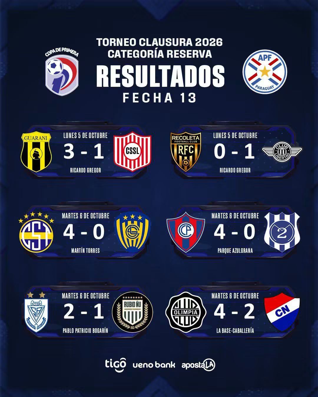 Solo victorias en el capítulo 13 de la Reserva